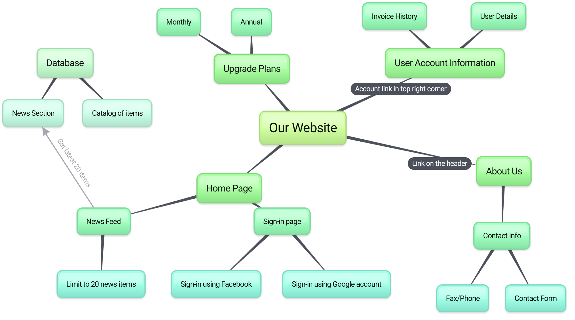 Bubbl.us brainstorm and mind map online